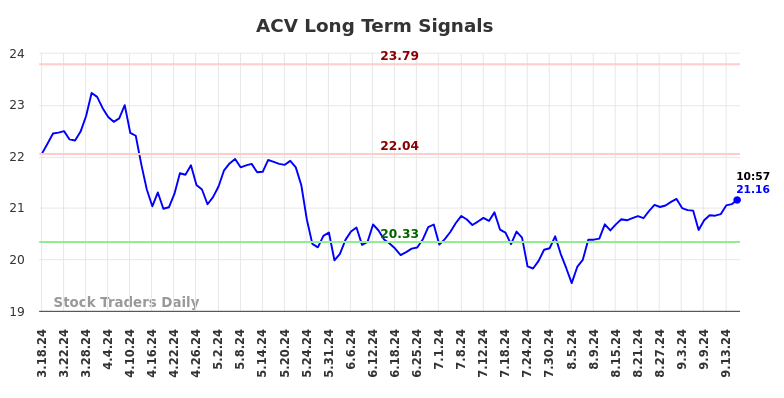 ACV Long Term Analysis for September 17 2024