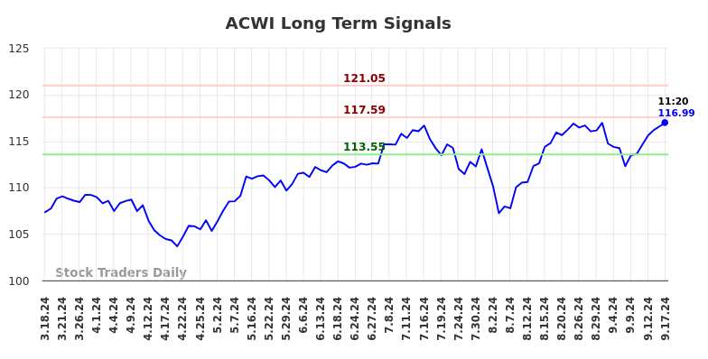 ACWI Long Term Analysis for September 17 2024