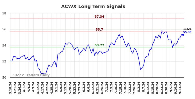 ACWX Long Term Analysis for September 17 2024