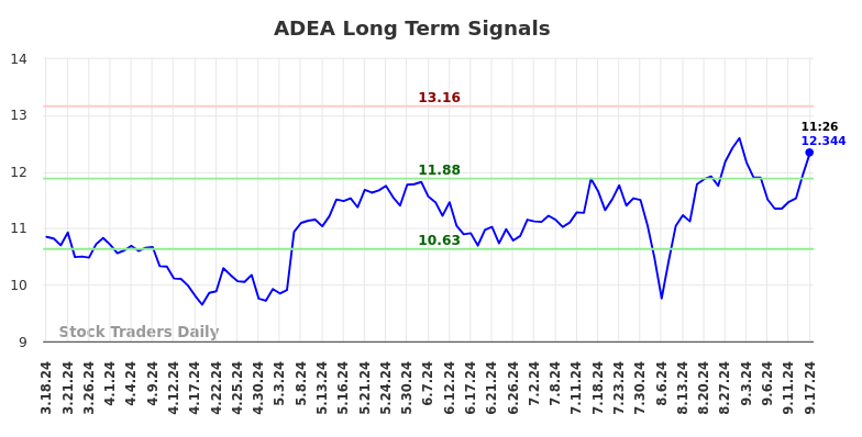 ADEA Long Term Analysis for September 17 2024