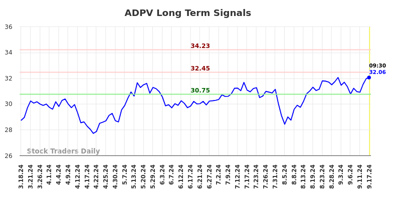 ADPV Long Term Analysis for September 17 2024