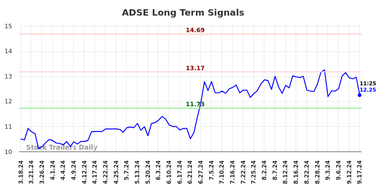 ADSE Long Term Analysis for September 17 2024