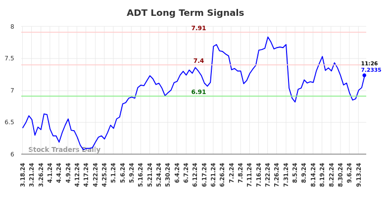 ADT Long Term Analysis for September 17 2024