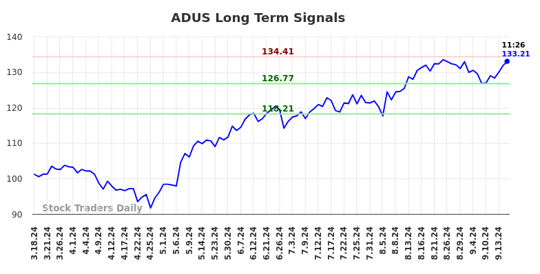 ADUS Long Term Analysis for September 17 2024