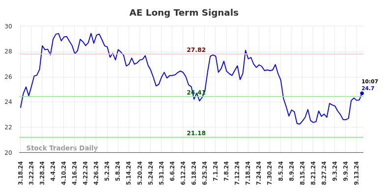 AE Long Term Analysis for September 17 2024 AE Long Term Analysis for September 17 2024