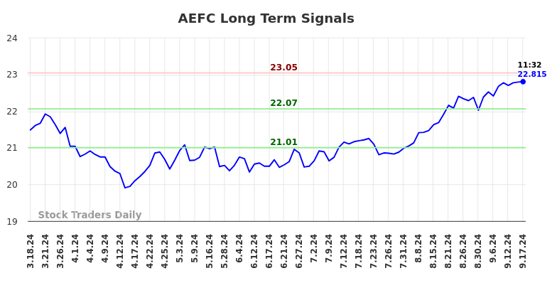 AEFC Long Term Analysis for September 17 2024