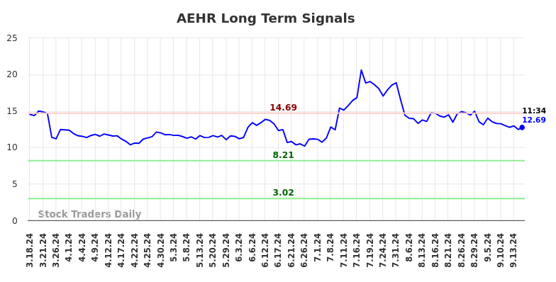 AEHR Long Term Analysis for September 17 2024