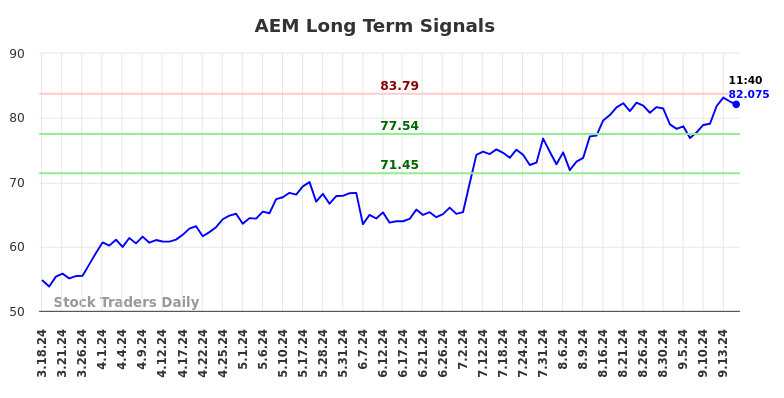 AEM Long Term Analysis for September 17 2024