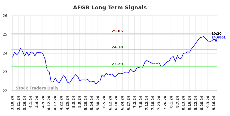 AFGB Long Term Analysis for September 17 2024