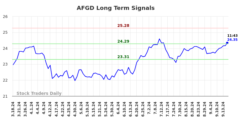 AFGD Long Term Analysis for September 17 2024