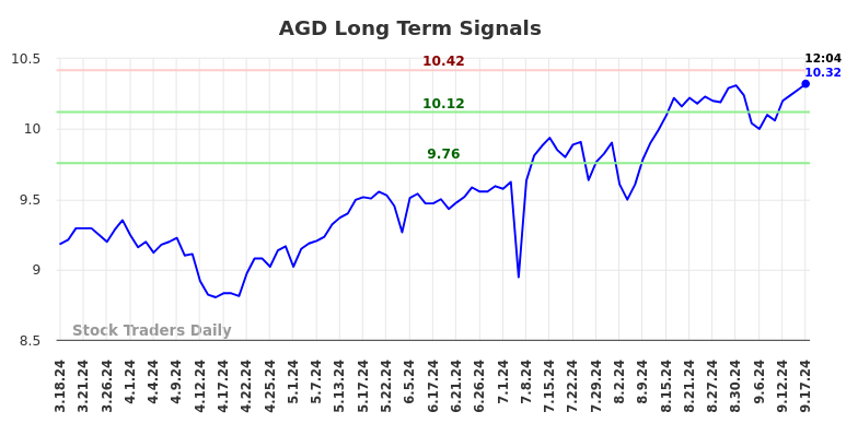 AGD Long Term Analysis for September 17 2024