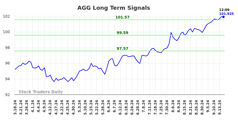 AGG Long Term Analysis for September 17 2024