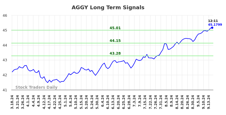 AGGY Long Term Analysis for September 17 2024