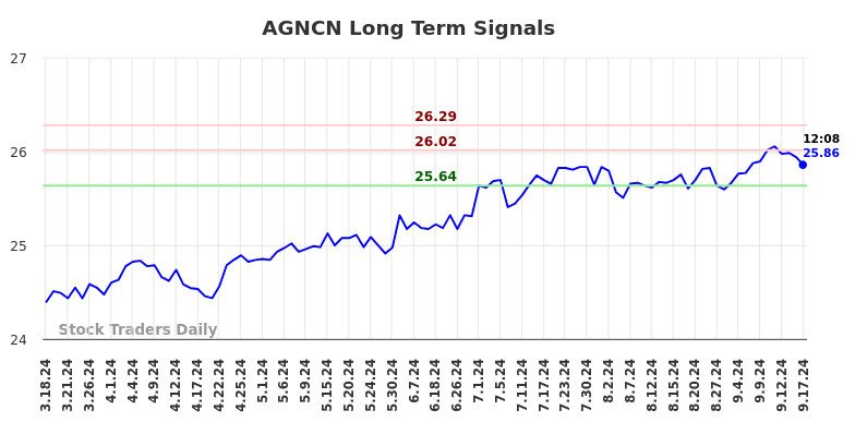 AGNCN Long Term Analysis for September 17 2024