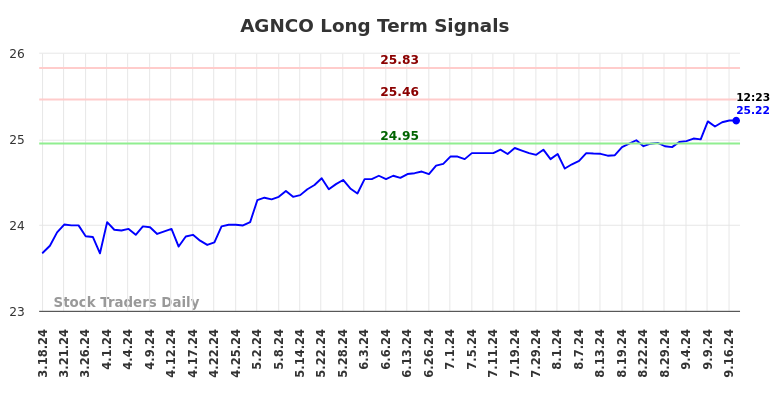 AGNCO Long Term Analysis for September 17 2024