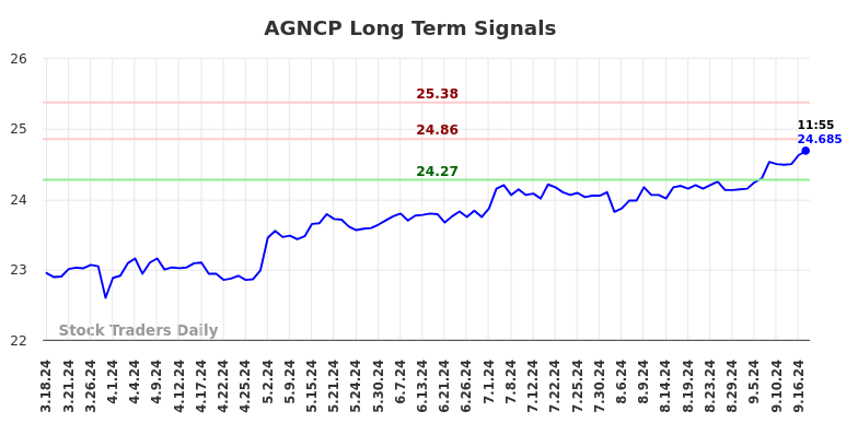 AGNCP Long Term Analysis for September 17 2024