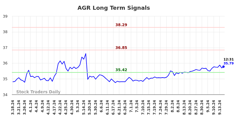 AGR Long Term Analysis for September 17 2024