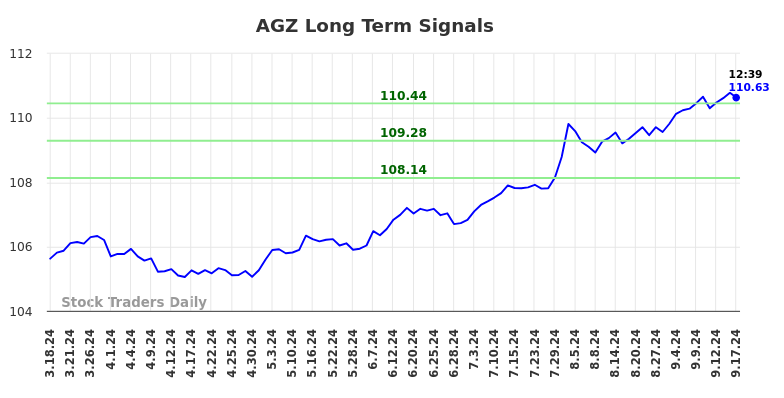 AGZ Long Term Analysis for September 17 2024