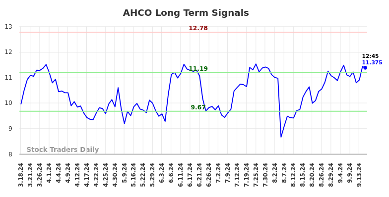 AHCO Long Term Analysis for September 17 2024