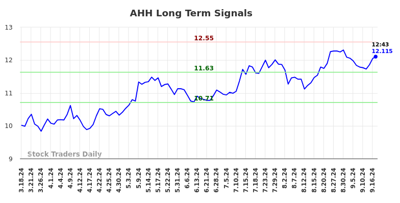 AHH Long Term Analysis for September 17 2024