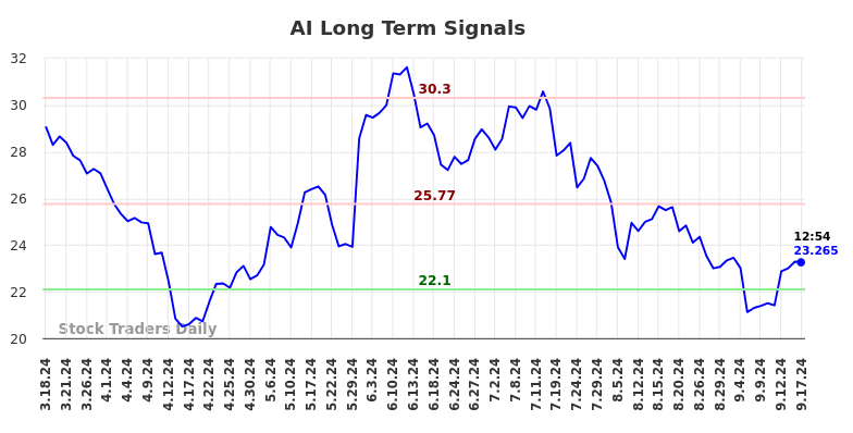 AI Long Term Analysis for September 17 2024