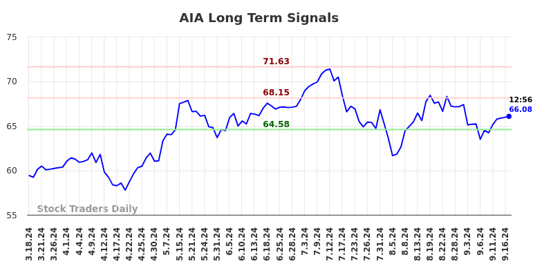 AIA Long Term Analysis for September 17 2024