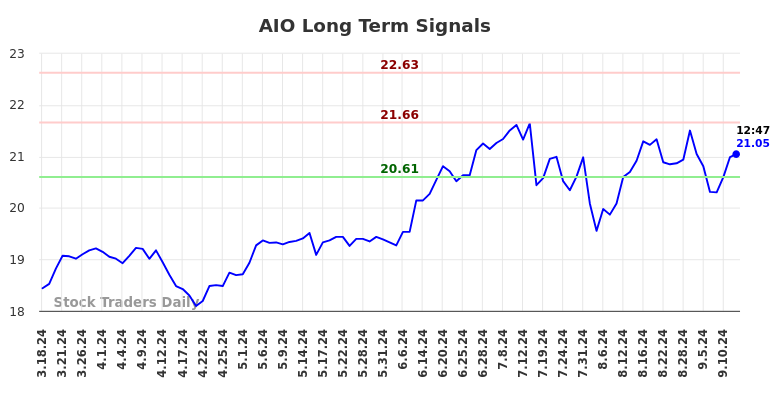 AIO Long Term Analysis for September 17 2024