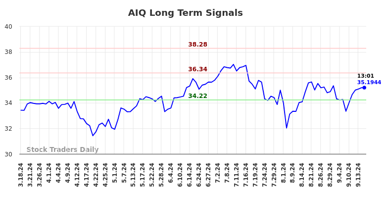 AIQ Long Term Analysis for September 17 2024