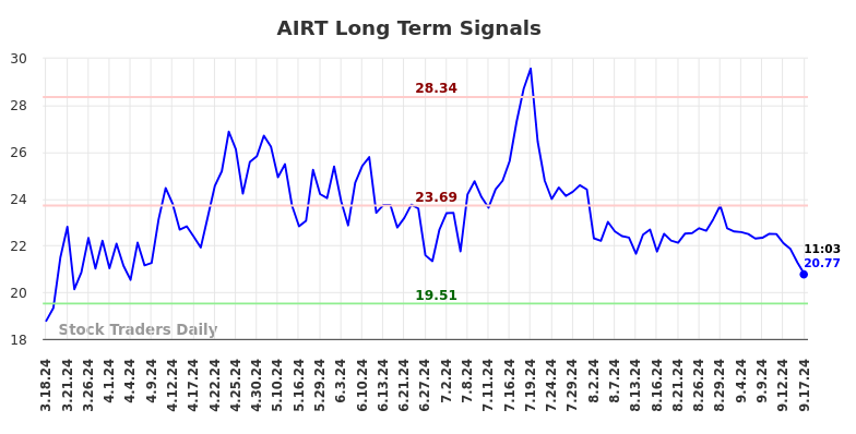 AIRT Long Term Analysis for September 17 2024