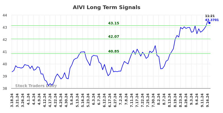 AIVI Long Term Analysis for September 17 2024