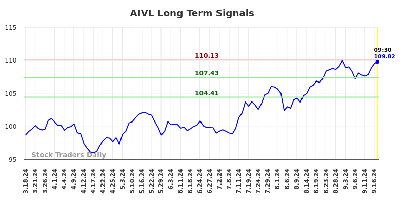 AIVL Long Term Analysis for September 17 2024