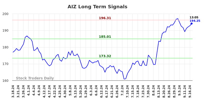 AIZ Long Term Analysis for September 17 2024