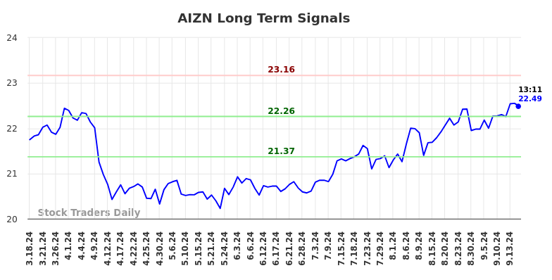 AIZN Long Term Analysis for September 17 2024