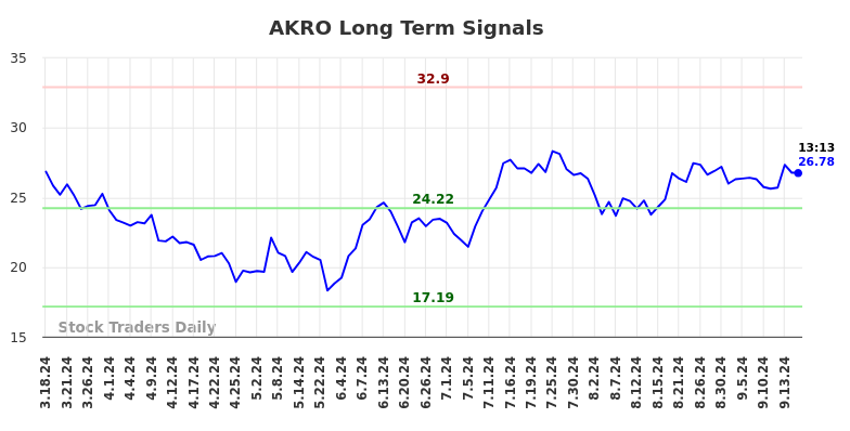 AKRO Long Term Analysis for September 17 2024