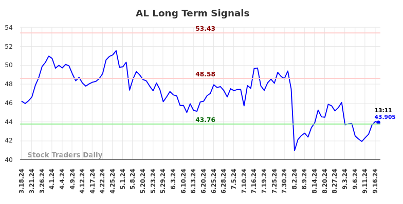 AL Long Term Analysis for September 17 2024