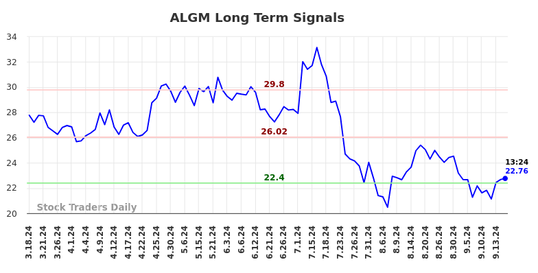 ALGM Long Term Analysis for September 17 2024