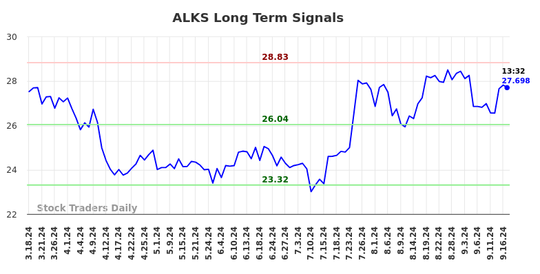 ALKS Long Term Analysis for September 17 2024