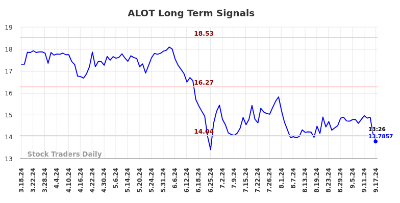 ALOT Long Term Analysis for September 17 2024