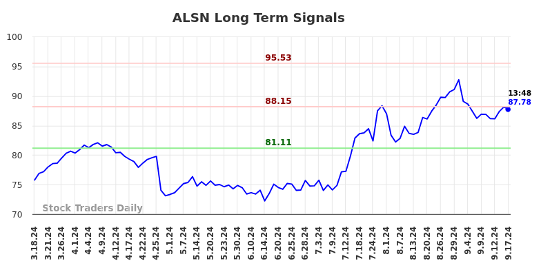 ALSN Long Term Analysis for September 17 2024