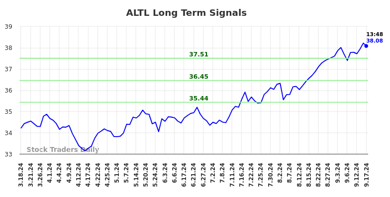 ALTL Long Term Analysis for September 17 2024