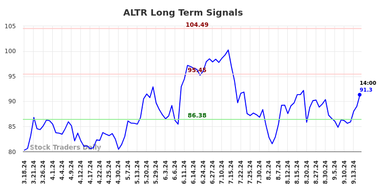 ALTR Long Term Analysis for September 17 2024