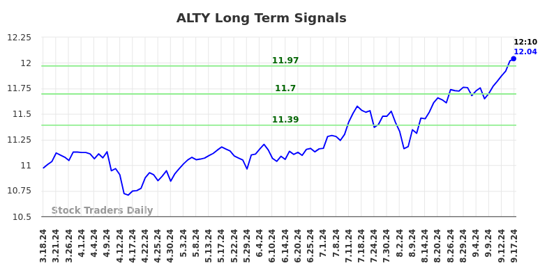 ALTY Long Term Analysis for September 17 2024