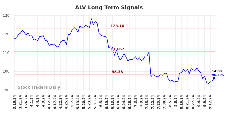 ALV Long Term Analysis for September 17 2024