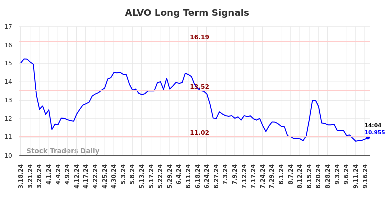 ALVO Long Term Analysis for September 17 2024