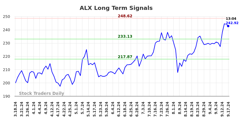 ALX Long Term Analysis for September 17 2024