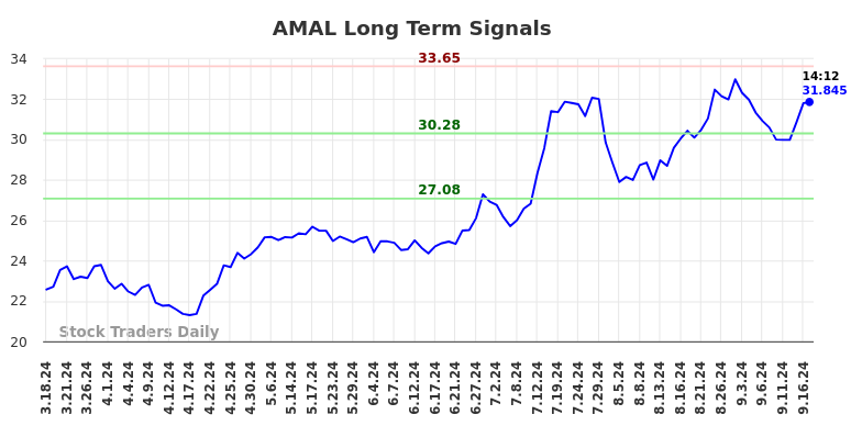 AMAL Long Term Analysis for September 17 2024