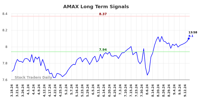 AMAX Long Term Analysis for September 17 2024