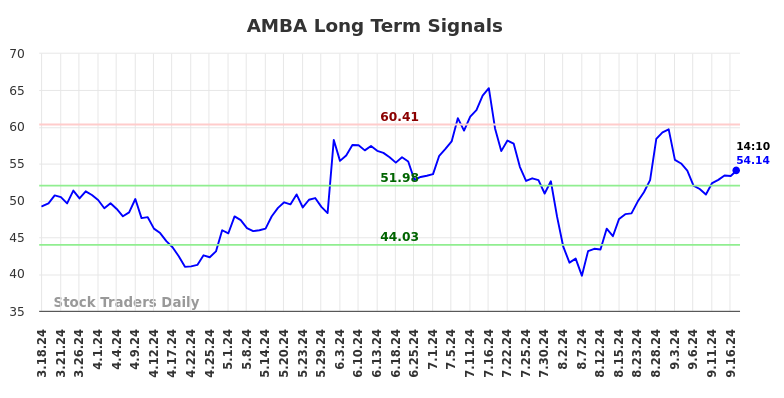 AMBA Long Term Analysis for September 17 2024