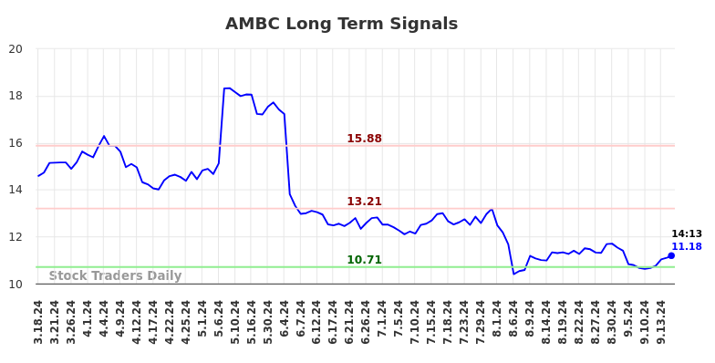 AMBC Long Term Analysis for September 17 2024