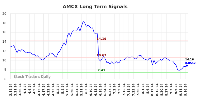 AMCX Long Term Analysis for September 17 2024